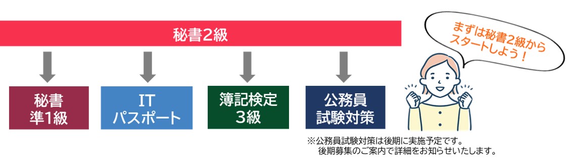 秘書2級→秘書准1級・ITパスポート・簿記3級 まずは秘書2級からスタートしよう!