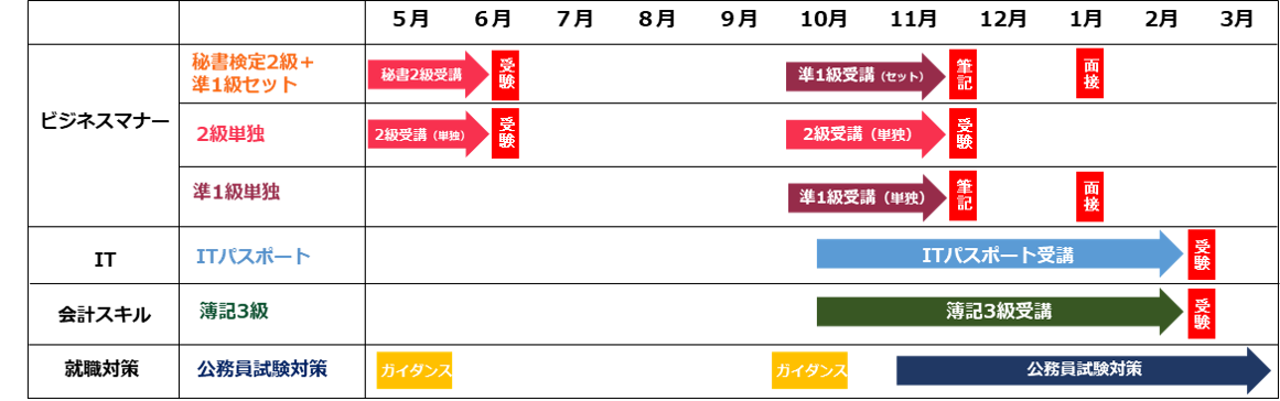 受講・受験スケジュール